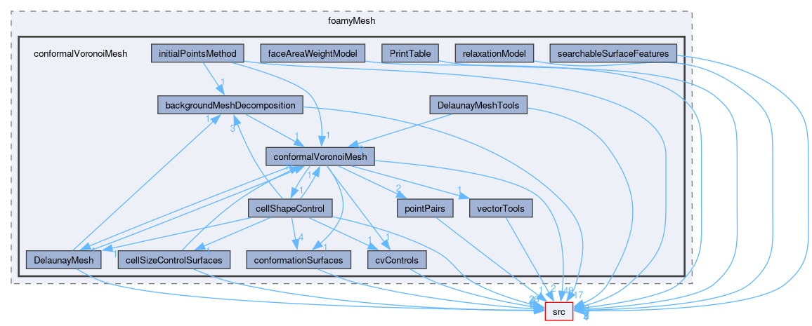 applications/utilities/mesh/generation/foamyMesh/conformalVoronoiMesh