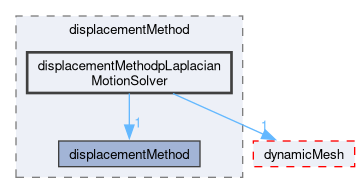 src/optimisation/adjointOptimisation/adjoint/displacementMethod/displacementMethodpLaplacianMotionSolver
