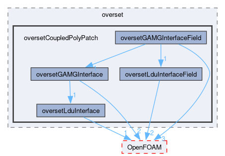 src/overset/oversetCoupledPolyPatch
