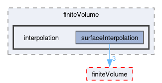 src/optimisation/adjointOptimisation/adjoint/finiteVolume/interpolation
