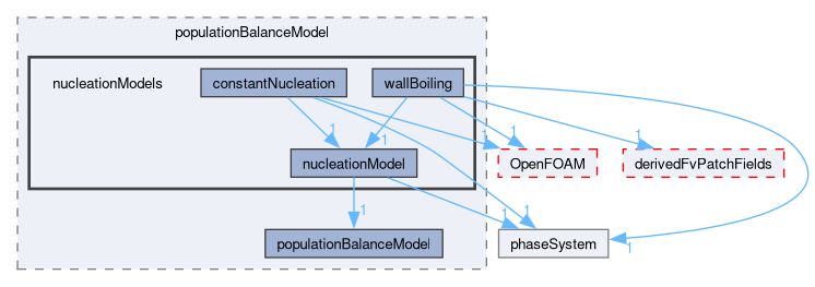 src/phaseSystemModels/reactingEuler/multiphaseSystem/populationBalanceModel/nucleationModels