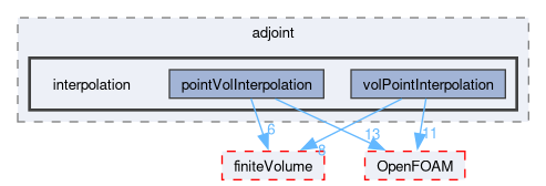 src/optimisation/adjointOptimisation/adjoint/interpolation
