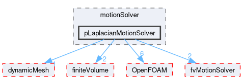 src/optimisation/adjointOptimisation/adjoint/dynamicMesh/motionSolver/pLaplacianMotionSolver