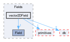 src/OpenFOAM/fields/Fields/vector2DField