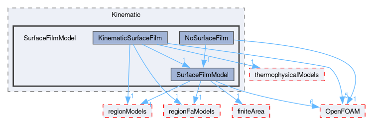 src/lagrangian/intermediate/submodels/Kinematic/SurfaceFilmModel
