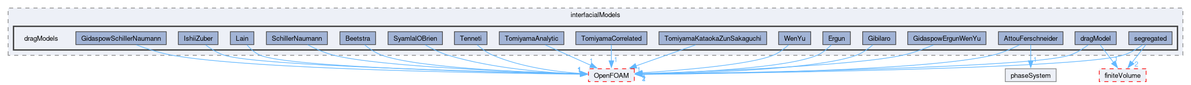 src/phaseSystemModels/reactingEuler/multiphaseSystem/interfacialModels/dragModels