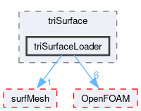 src/meshTools/triSurface/triSurfaceLoader