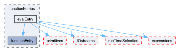 src/OpenFOAM/db/dictionary/functionEntries/evalEntry