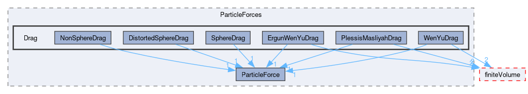 src/lagrangian/intermediate/submodels/Kinematic/ParticleForces/Drag