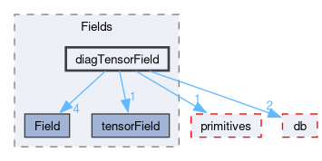 src/OpenFOAM/fields/Fields/diagTensorField
