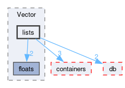 src/OpenFOAM/primitives/Vector/lists