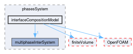 src/phaseSystemModels/multiphaseInter/phasesSystem/interfaceCompositionModel
