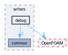 src/surfMesh/writers/debug