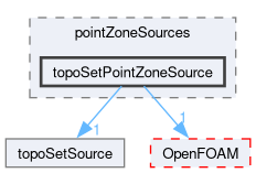 src/meshTools/topoSet/pointZoneSources/topoSetPointZoneSource