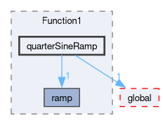 src/OpenFOAM/primitives/functions/Function1/quarterSineRamp