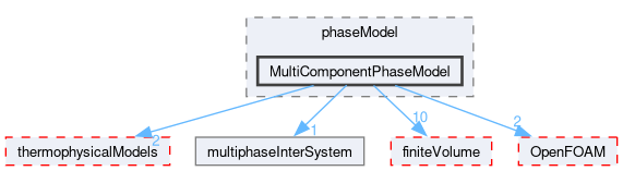 src/phaseSystemModels/multiphaseInter/phasesSystem/phaseModel/MultiComponentPhaseModel