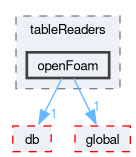 src/OpenFOAM/interpolations/interpolationTable/tableReaders/openFoam