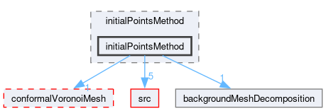 applications/utilities/mesh/generation/foamyMesh/conformalVoronoiMesh/initialPointsMethod/initialPointsMethod