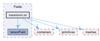 src/OpenFOAM/fields/Fields/transformList