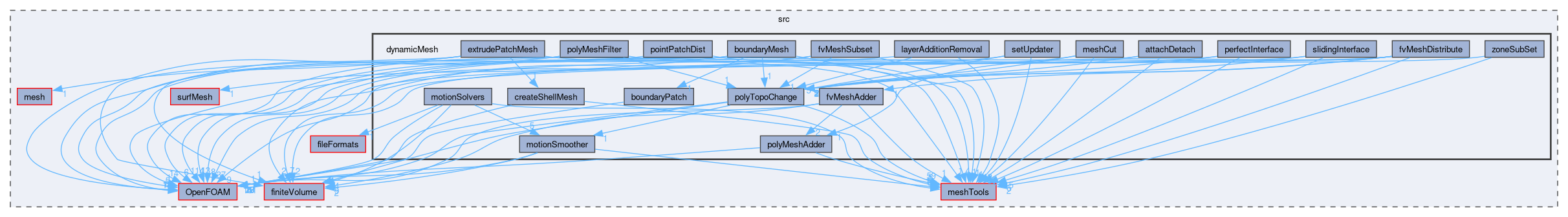 src/dynamicMesh
