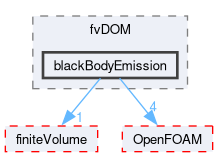 src/thermophysicalModels/radiation/radiationModels/fvDOM/blackBodyEmission