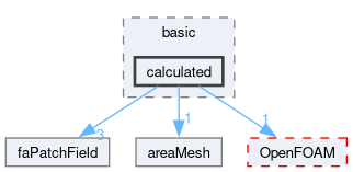 src/finiteArea/fields/faPatchFields/basic/calculated