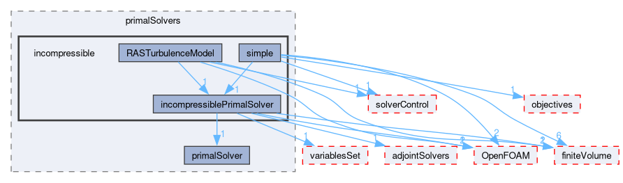 src/optimisation/adjointOptimisation/adjoint/solvers/primalSolvers/incompressible