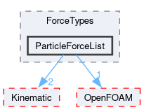 src/lagrangian/intermediate/submodels/ForceTypes/ParticleForceList
