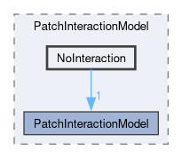 src/lagrangian/intermediate/submodels/Kinematic/PatchInteractionModel/NoInteraction