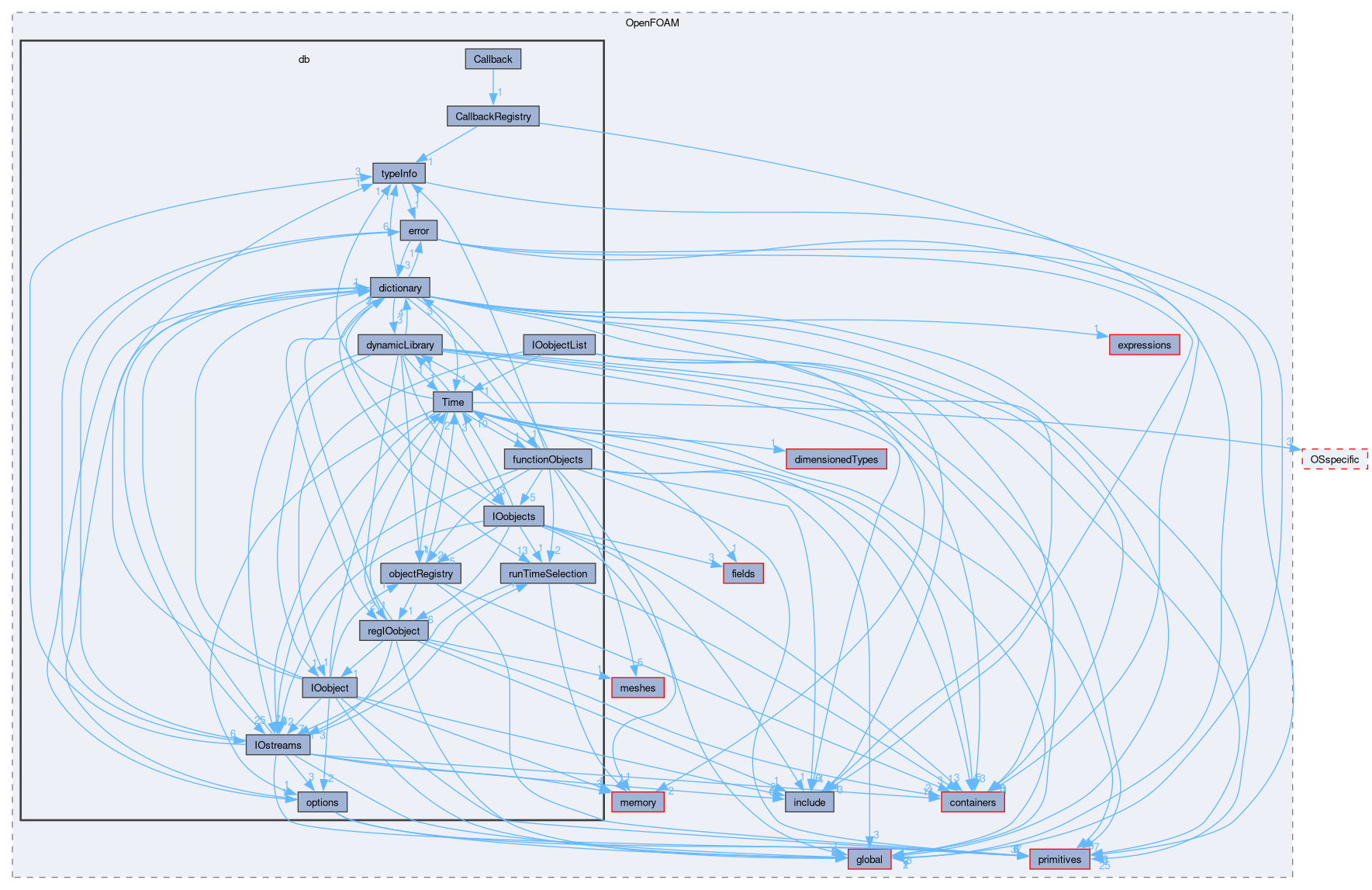src/OpenFOAM/db