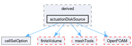 src/fvOptions/sources/derived/actuationDiskSource