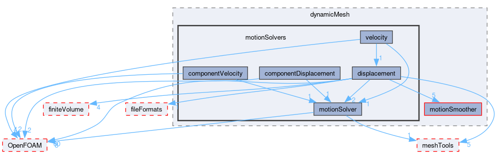 src/dynamicMesh/motionSolvers