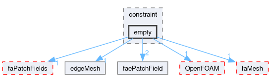 src/finiteArea/fields/faePatchFields/constraint/empty