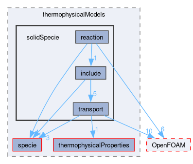 src/thermophysicalModels/solidSpecie