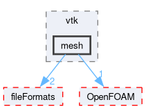 src/meshTools/output/vtk/mesh