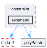 src/OpenFOAM/meshes/polyMesh/polyPatches/constraint/symmetry