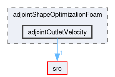 applications/solvers/incompressible/adjointShapeOptimizationFoam/adjointOutletVelocity