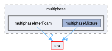 applications/solvers/multiphase/multiphaseInterFoam