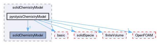 src/thermophysicalModels/solidChemistryModel/pyrolysisChemistryModel