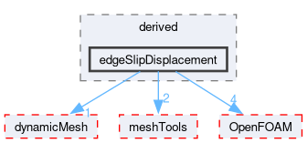 src/fvMotionSolver/pointPatchFields/derived/edgeSlipDisplacement