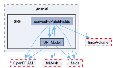 src/finiteVolume/cfdTools/general/SRF