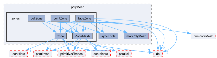 src/OpenFOAM/meshes/polyMesh/zones
