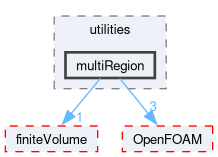 src/functionObjects/utilities/multiRegion