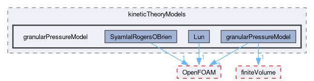 src/phaseSystemModels/twoPhaseEuler/phaseCompressibleTurbulenceModels/kineticTheoryModels/granularPressureModel