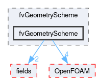 src/finiteVolume/fvMesh/fvGeometryScheme/fvGeometryScheme