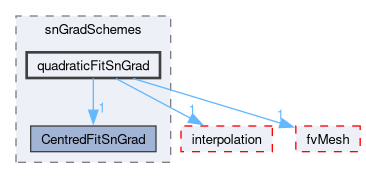 src/finiteVolume/finiteVolume/snGradSchemes/quadraticFitSnGrad