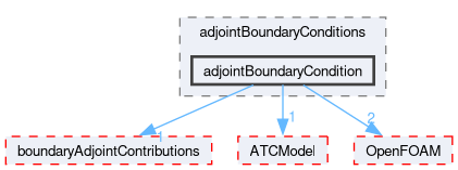 src/optimisation/adjointOptimisation/adjoint/adjointBoundaryConditions/adjointBoundaryCondition