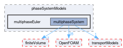 src/phaseSystemModels/multiphaseEuler