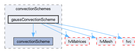 src/finiteVolume/finiteVolume/convectionSchemes/gaussConvectionScheme