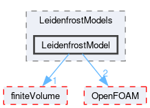 src/phaseSystemModels/reactingEuler/multiphaseSystem/derivedFvPatchFields/wallBoilingSubModels/LeidenfrostModels/LeidenfrostModel